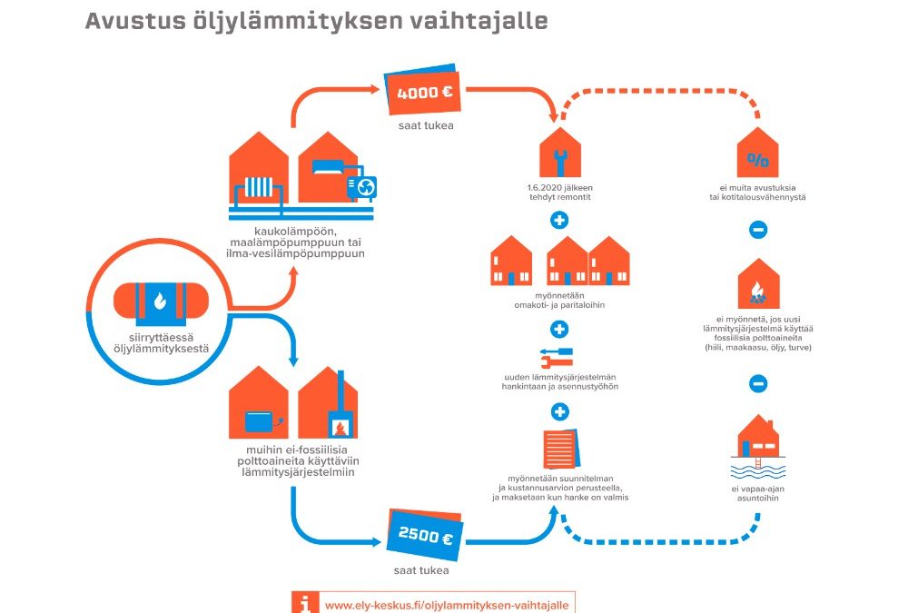 Eroon fossiilisesta myös maaseudun omakotitaloissa